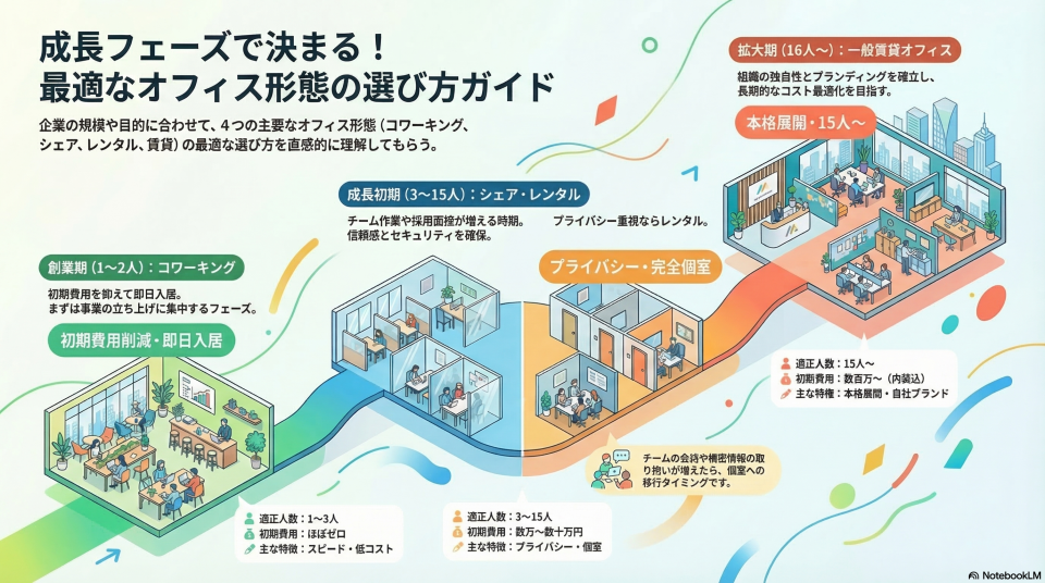 コワーキングスペースとは? レンタルオフィス・シェアオフィスとの 違いと失敗しない選び方